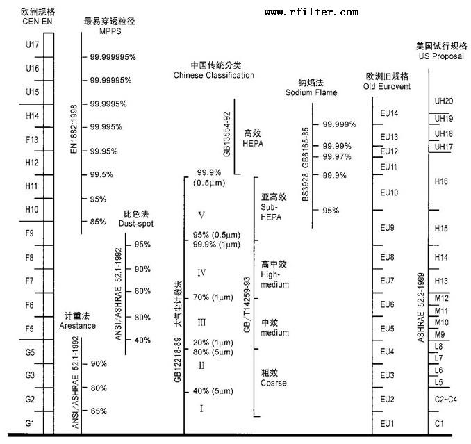 空氣過濾器的等級劃分表 空氣過濾器的等級劃分表