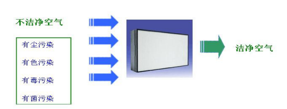 HEPA高效過濾器 HEPA高效過濾器