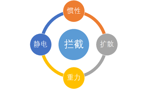 高效過濾器的工作原理圖 高效過濾器的工作原理圖