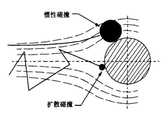 高效過濾器的工作原理 高效過濾器的工作原理