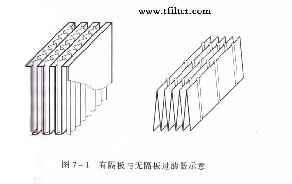 無隔板高效過濾器和有隔板高效過濾器的區(qū)別 無隔板高效過濾器和有隔板高效過濾器的區(qū)別