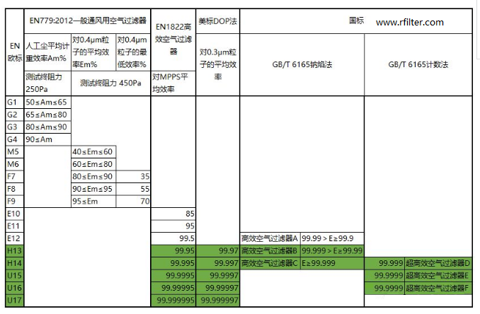 各國高效空氣過濾器標準表 各國高效空氣過濾器標準表