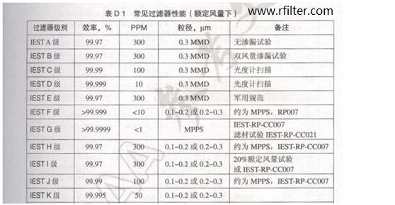 IEST高效過濾器效率表 IEST高效過濾器效率表