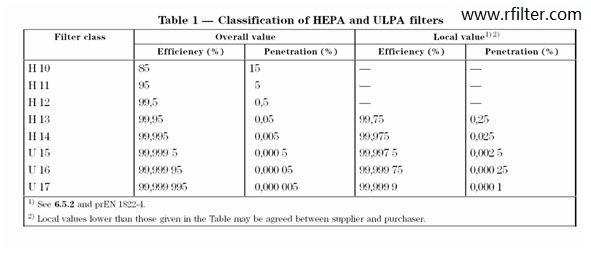 高效過濾器效率表 高效過濾器效率表