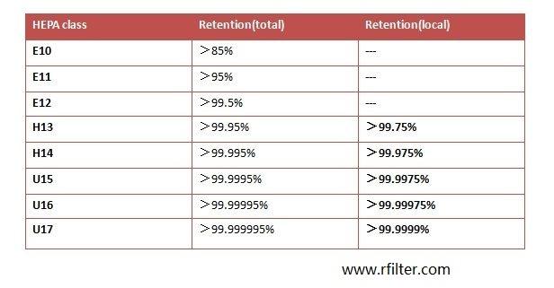 HEPA高效過濾器效率劃分表 HEPA高效過濾器效率劃分表