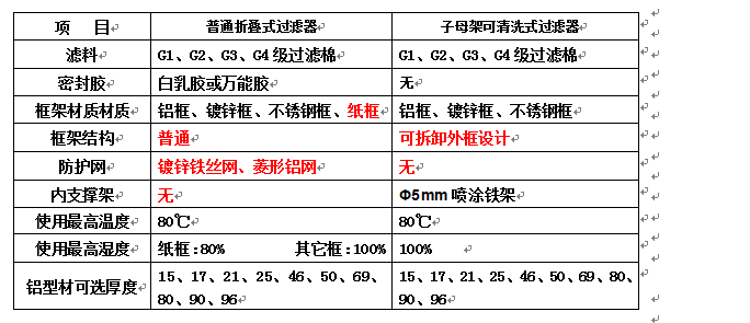 子母架可清洗空氣過濾器和普通折疊式初效空氣過濾器有什么區別? 子母架可清洗空氣過濾器和普通折疊式初效空氣過濾器有什么區別?