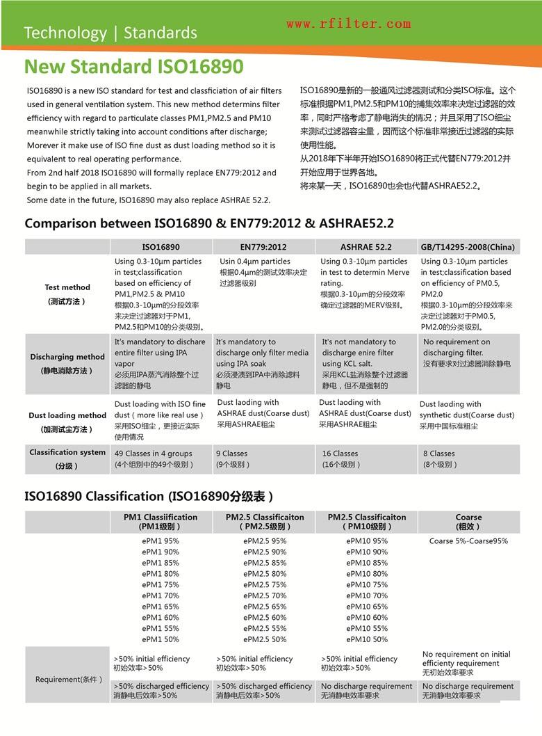 ISO16890空氣過濾器分級新標準(空調過濾網等級劃分) ISO16890空氣過濾器分級新標準(空調過濾網等級劃分)